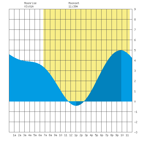 Kuliliak Bay tide chart for Friday, June 5, 2026