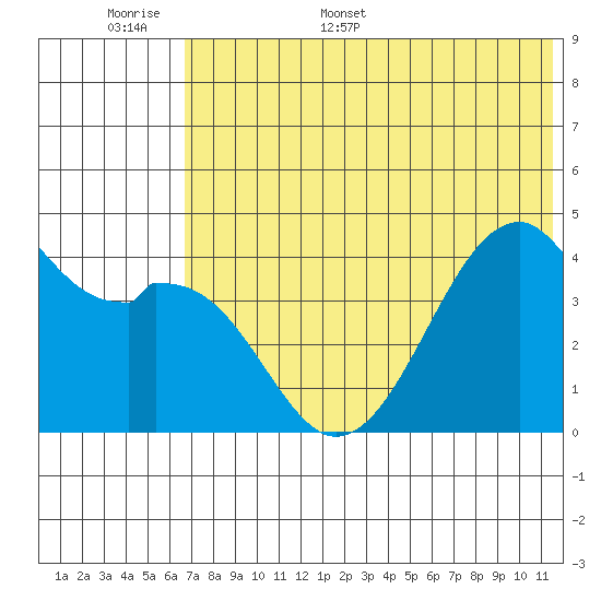 Kuliliak Bay tide chart for Saturday, June 6, 2026