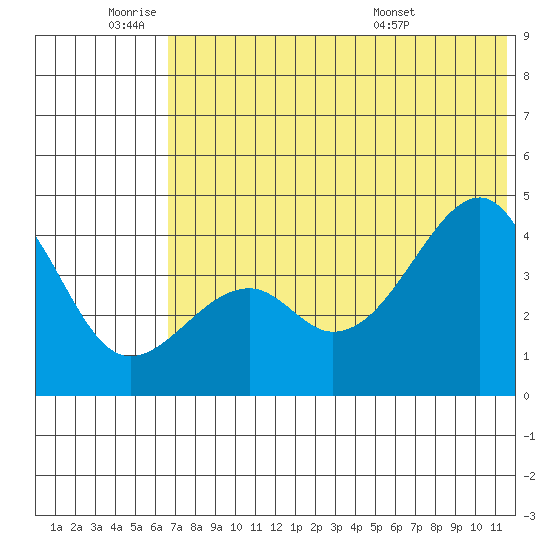 Kuliliak Bay tide chart for Tuesday, June 9, 2026
