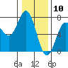 Yaquina Bar entrance tide chart for Sunday, January 10, 2021