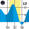 Yaquina Bar entrance tide chart for Tuesday, January 12, 2021