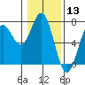 Yaquina Bar entrance tide chart for Wednesday, January 13, 2021