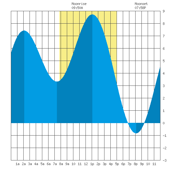 Yaquina Bar entrance tide chart for Friday, January 15, 2021