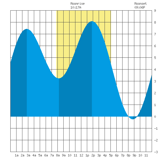 Yaquina Bar entrance tide chart for Saturday, January 16, 2021