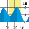 Yaquina Bar entrance tide chart for Saturday, January 16, 2021