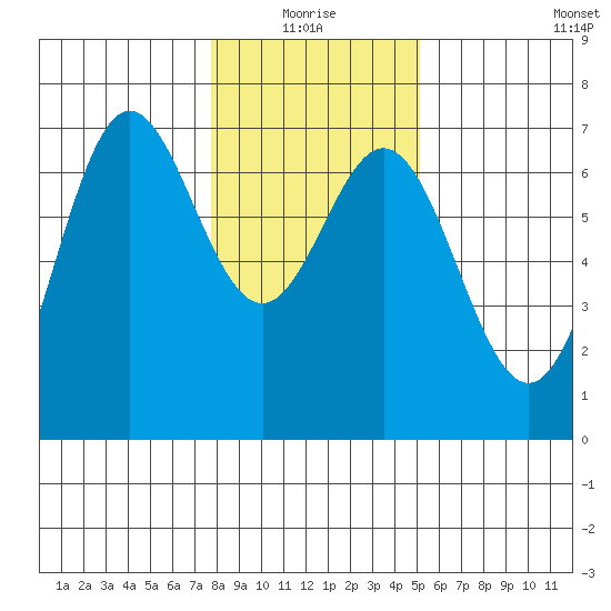 Yaquina Bar entrance tide chart for Monday, January 18, 2021
