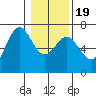 Yaquina Bar entrance tide chart for Tuesday, January 19, 2021