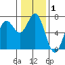 Yaquina Bar entrance tide chart for Friday, January 1, 2021