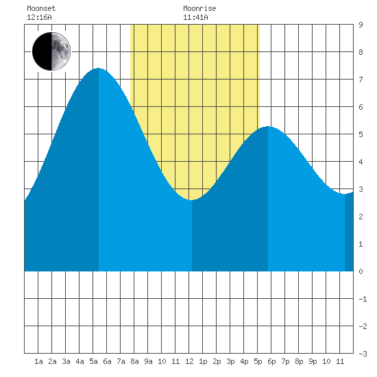 Yaquina Bar entrance tide chart for Wednesday, January 20, 2021