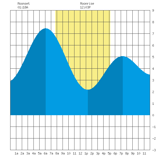 Yaquina Bar entrance tide chart for Thursday, January 21, 2021