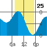 Yaquina Bar entrance tide chart for Monday, January 25, 2021