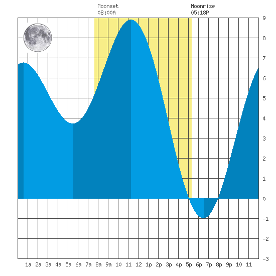 Yaquina Bar entrance tide chart for Thursday, January 28, 2021