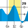 Yaquina Bar entrance tide chart for Friday, January 29, 2021