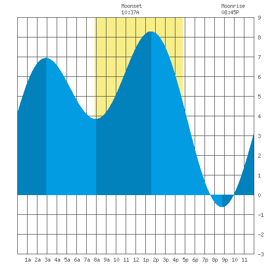 Yaquina Bar entrance tide chart for Saturday, January 2, 2021
