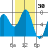 Yaquina Bar entrance tide chart for Saturday, January 30, 2021