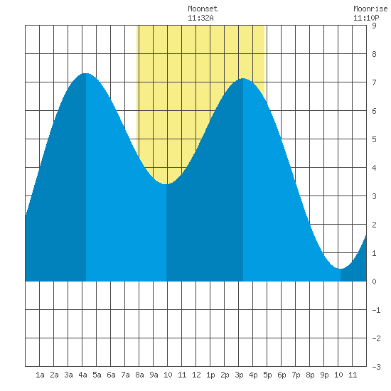 Yaquina Bar entrance tide chart for Monday, January 4, 2021