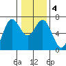 Yaquina Bar entrance tide chart for Monday, January 4, 2021