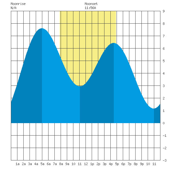 Yaquina Bar entrance tide chart for Tuesday, January 5, 2021