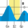 Yaquina Bar entrance tide chart for Friday, January 8, 2021