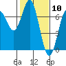 Yaquina Bar entrance tide chart for Wednesday, February 10, 2021