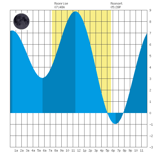 Yaquina Bar entrance tide chart for Thursday, February 11, 2021