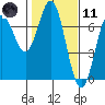 Yaquina Bar entrance tide chart for Thursday, February 11, 2021