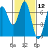 Yaquina Bar entrance tide chart for Friday, February 12, 2021
