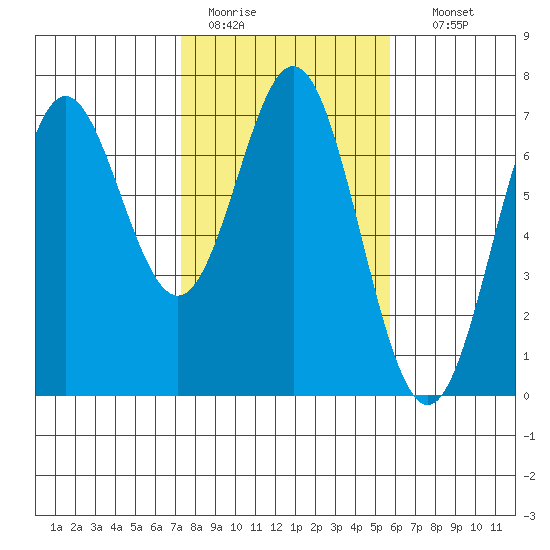Yaquina Bar entrance tide chart for Saturday, February 13, 2021
