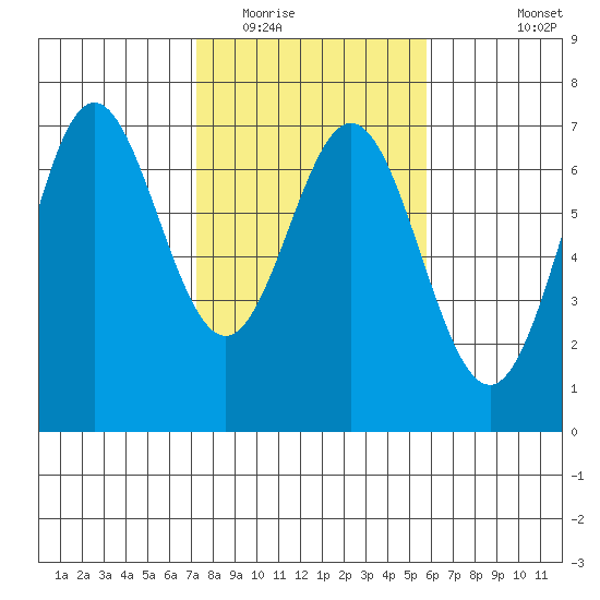Yaquina Bar entrance tide chart for Monday, February 15, 2021