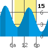 Yaquina Bar entrance tide chart for Monday, February 15, 2021