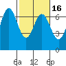 Yaquina Bar entrance tide chart for Tuesday, February 16, 2021