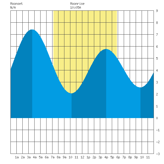 Yaquina Bar entrance tide chart for Wednesday, February 17, 2021