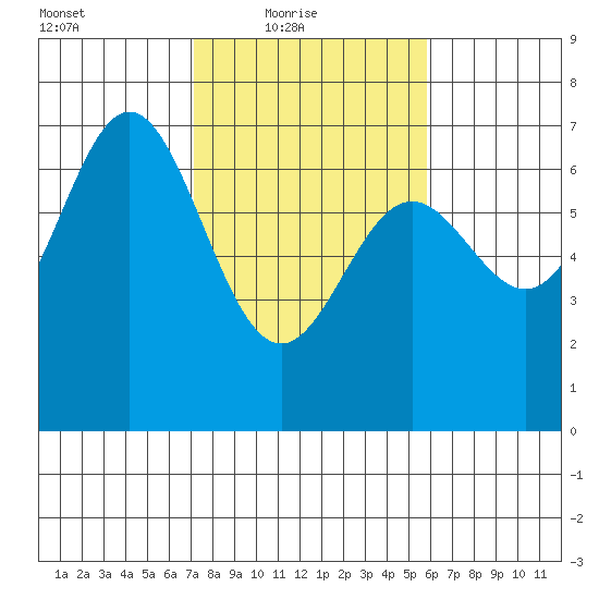 Yaquina Bar entrance tide chart for Thursday, February 18, 2021