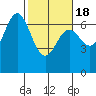 Yaquina Bar entrance tide chart for Thursday, February 18, 2021
