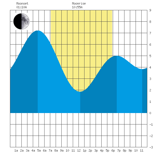 Yaquina Bar entrance tide chart for Friday, February 19, 2021
