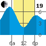 Yaquina Bar entrance tide chart for Friday, February 19, 2021