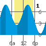 Yaquina Bar entrance tide chart for Monday, February 1, 2021