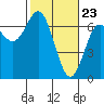 Yaquina Bar entrance tide chart for Tuesday, February 23, 2021