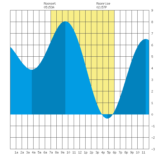 Yaquina Bar entrance tide chart for Wednesday, February 24, 2021
