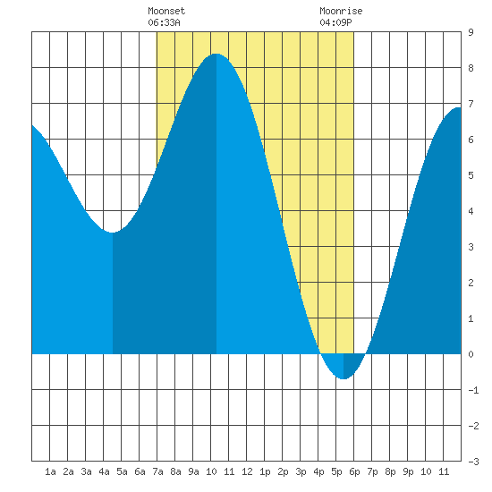Yaquina Bar entrance tide chart for Thursday, February 25, 2021