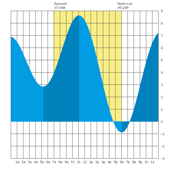 Yaquina Bar entrance tide chart for Friday, February 26, 2021