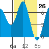 Yaquina Bar entrance tide chart for Friday, February 26, 2021