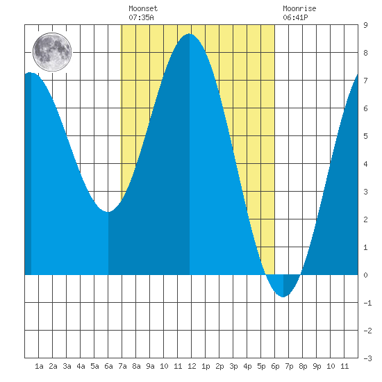 Yaquina Bar entrance tide chart for Saturday, February 27, 2021