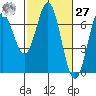 Yaquina Bar entrance tide chart for Saturday, February 27, 2021
