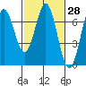 Yaquina Bar entrance tide chart for Sunday, February 28, 2021