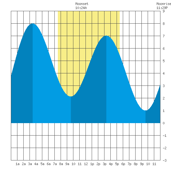 Yaquina Bar entrance tide chart for Tuesday, February 2, 2021