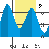 Yaquina Bar entrance tide chart for Tuesday, February 2, 2021
