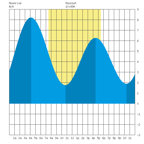 Yaquina Bar entrance tide chart for Wednesday, February 3, 2021