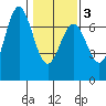Yaquina Bar entrance tide chart for Wednesday, February 3, 2021