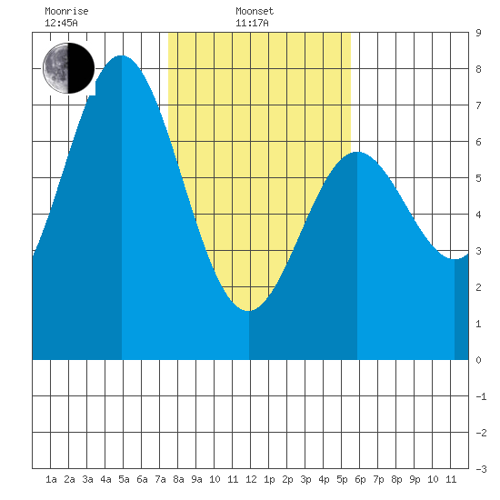 Yaquina Bar entrance tide chart for Thursday, February 4, 2021